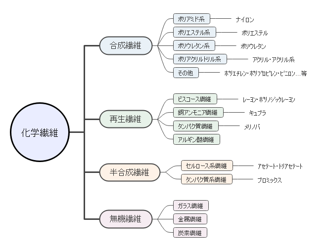 化学繊維とは – アパレル資材研究所 「&CROP」